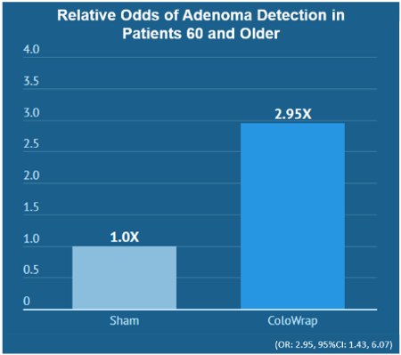 ColoWrap improves adenoma detection in patients 60 or older