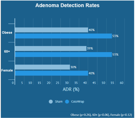 ColoWrap increases ADR