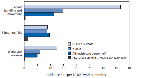 Injury rates in healthcare facilities