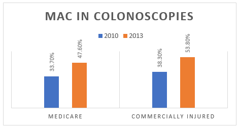 MAC in colonoscopies