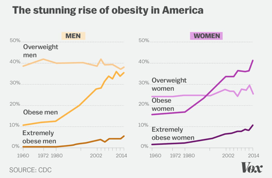 Rising rates of obesity in the US