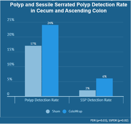 ColoWrap improves SSP detection