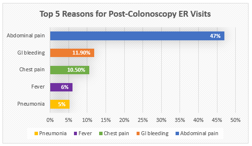 Top 5 reasons for ER visits after colonoscopy bar chart