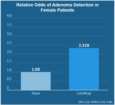 ColoWrap improves adenoma detection in female patients 