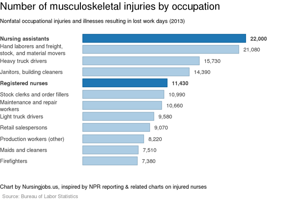 musculoskeletal injuries by job