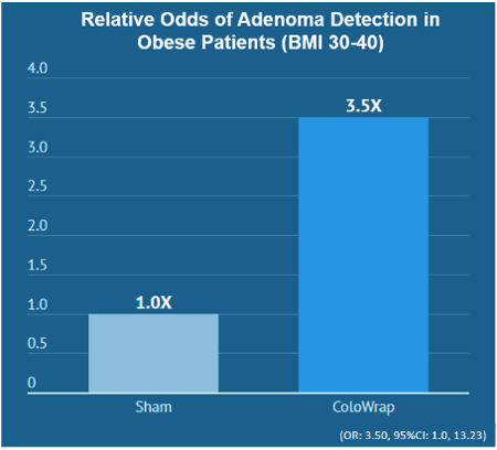 ColoWrap improves adenoma detection in obese patients