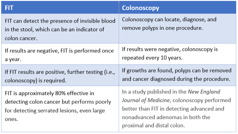 table: FIT vs. Colonoscopy