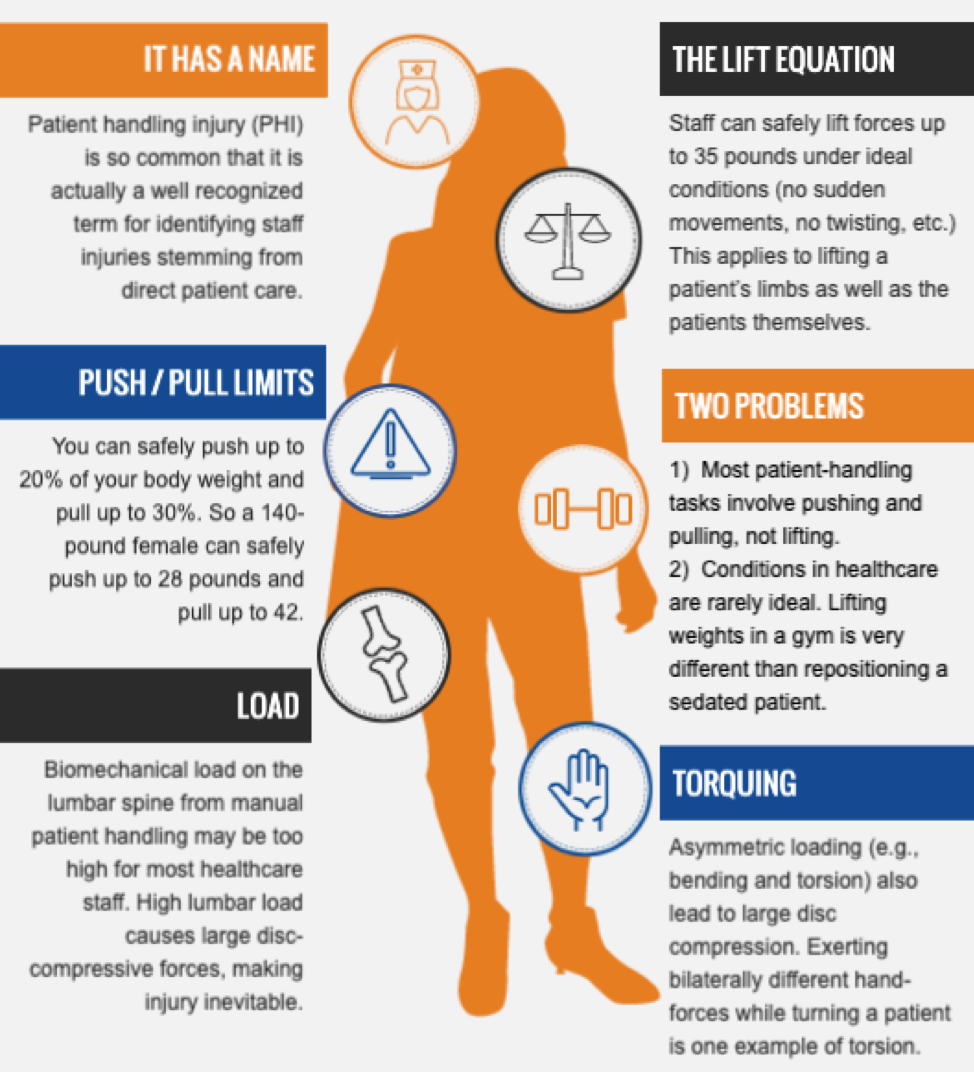 The Anatomy of Patient Handling Injuries