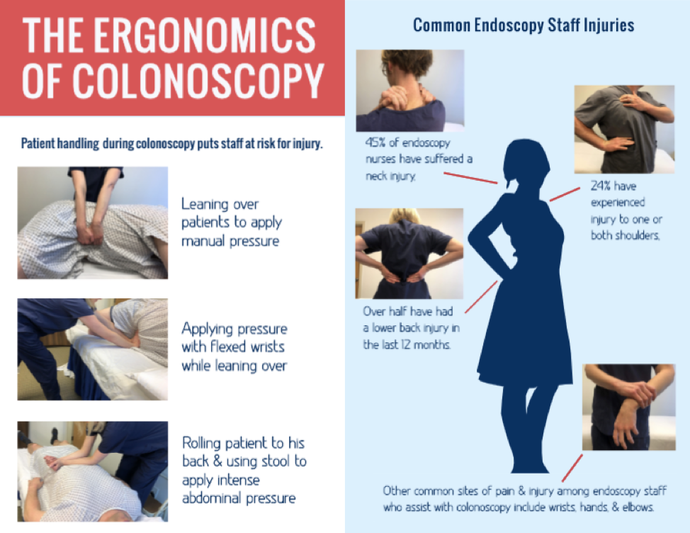 The Ergonomics of Colonoscopy